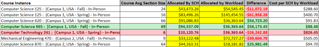 Comparing Cost Allocation using Student Credit Hours to Cost Allocation using Academic Workload