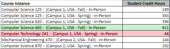 Student Credit Hours per Course Instance